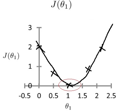 Changing value of theta